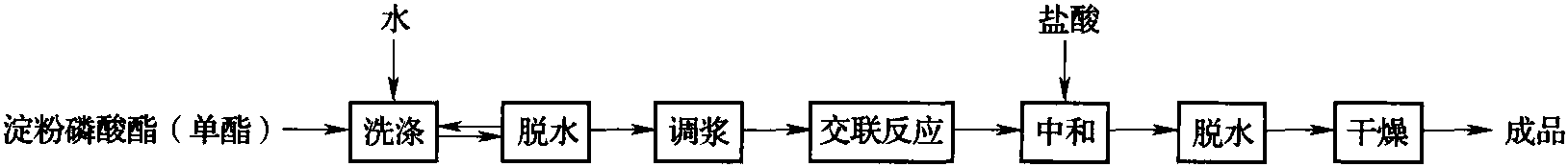 五、交联淀粉